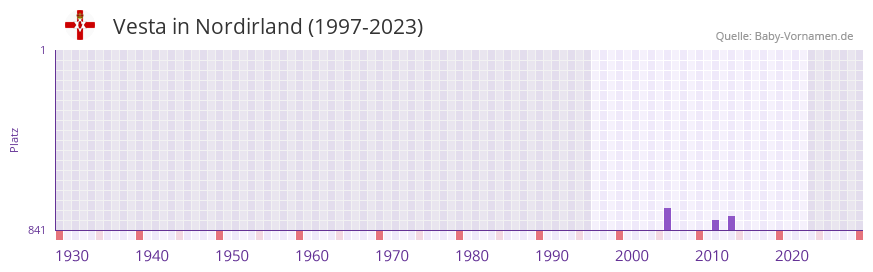 Vesta in der Vornamen-Hitliste von Nordirland (1997-2023)