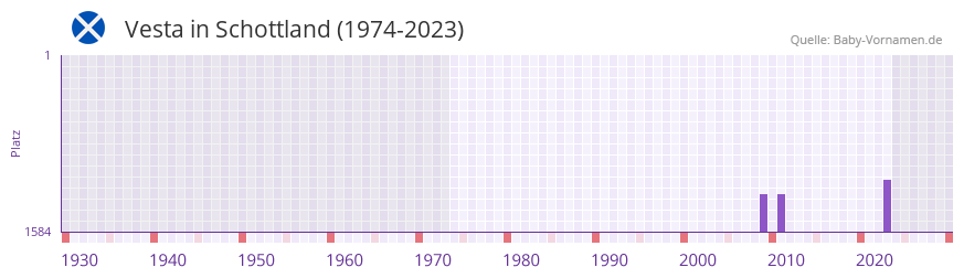Vesta in der Vornamen-Hitliste von Schottland (1974-2023)