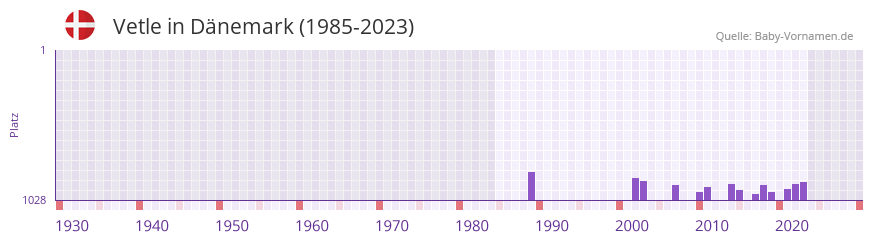 Vetle in der Vornamen-Hitliste von Dänemark (1985-2023) Vetle in der Vornamen-Hitliste von Dänemark (1985-2023)