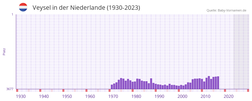 Veysel in der Vornamen-Hitliste von der Niederlande (1930-2023) Veysel in der Vornamen-Hitliste von der Niederlande (1930-2023)