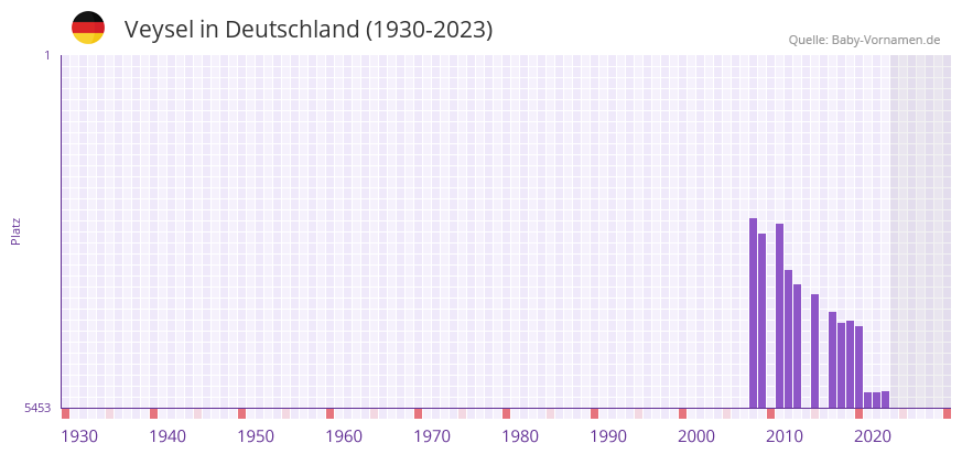 Veysel in der Vornamen-Hitliste von Deutschland (1930-2023) Veysel in der Vornamen-Hitliste von Deutschland (1930-2023)