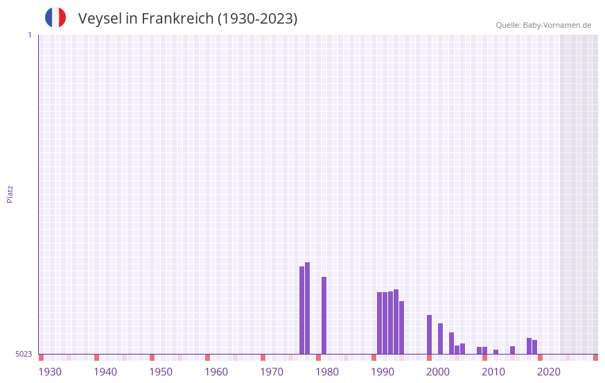 Veysel in der Vornamen-Hitliste von Frankreich (1930-2023) Veysel in der Vornamen-Hitliste von Frankreich (1930-2023)