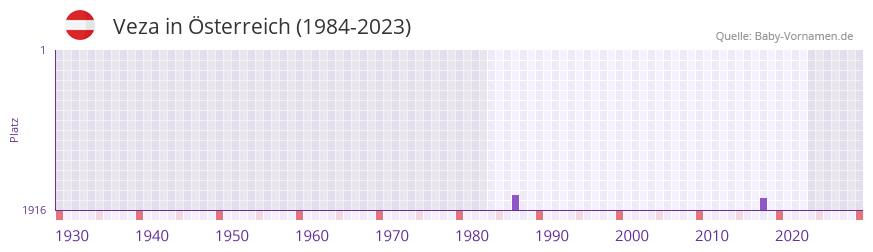 Veza in der Vornamen-Hitliste von sterreich (1984-2023)