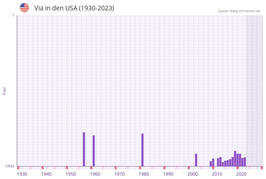 Via in der Vornamen-Hitliste von den USA (1930-2023) Via in der Vornamen-Hitliste von den USA (1930-2023)