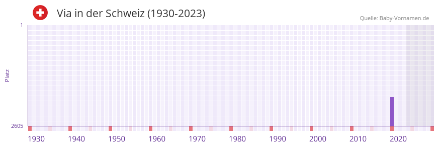 Via in der Vornamen-Hitliste von der Schweiz (1930-2023) Via in der Vornamen-Hitliste von der Schweiz (1930-2023)