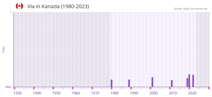 Via in der Vornamen-Hitliste von Kanada (1980-2023) Via in der Vornamen-Hitliste von Kanada (1980-2023)