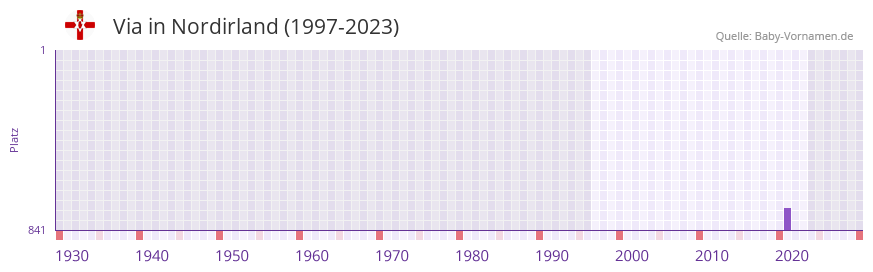 Via in der Vornamen-Hitliste von Nordirland (1997-2023) Via in der Vornamen-Hitliste von Nordirland (1997-2023)
