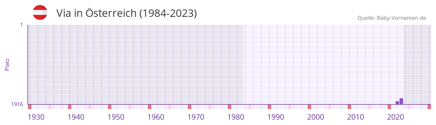 Via in der Vornamen-Hitliste von Österreich (1984-2023) Via in der Vornamen-Hitliste von Österreich (1984-2023)