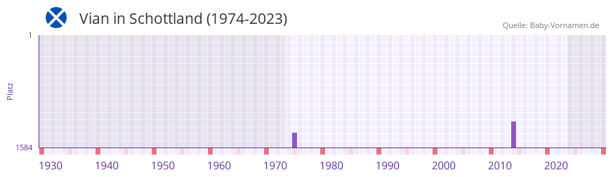 Vian in der Vornamen-Hitliste von Schottland (1974-2023)