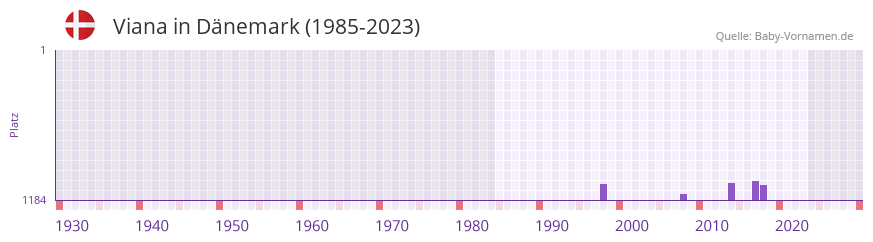Viana in der Vornamen-Hitliste von Dnemark (1985-2023)
