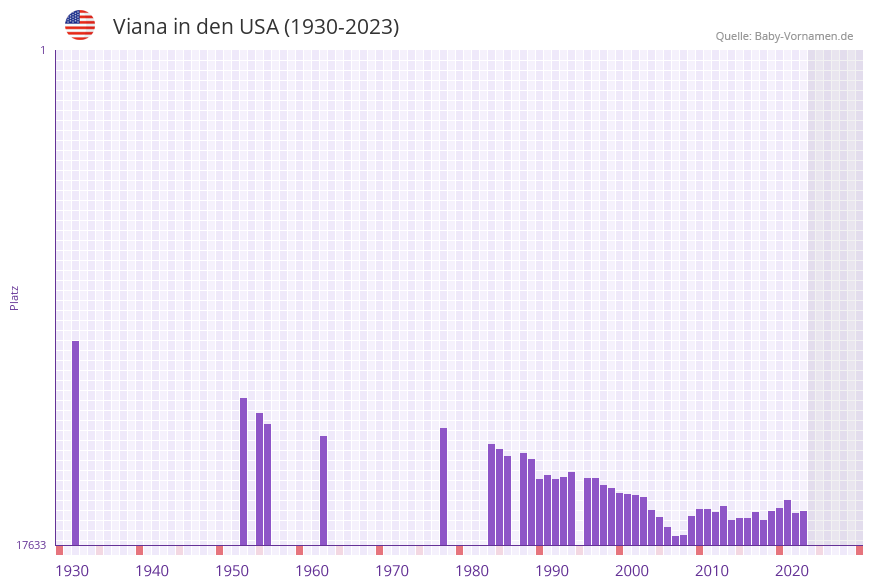 Viana in der Vornamen-Hitliste von den USA (1930-2023)