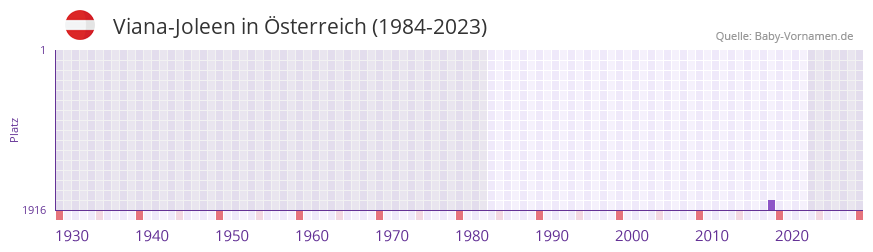 Viana-Joleen in der Vornamen-Hitliste von Österreich (1984-2023) Viana-Joleen in der Vornamen-Hitliste von Österreich (1984-2023)