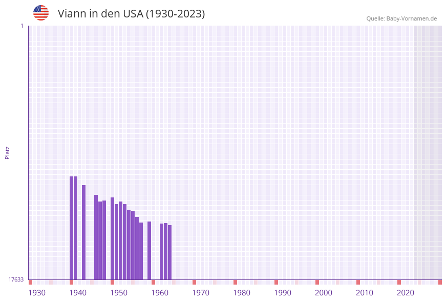 Viann in der Vornamen-Hitliste von den USA (1930-2023)