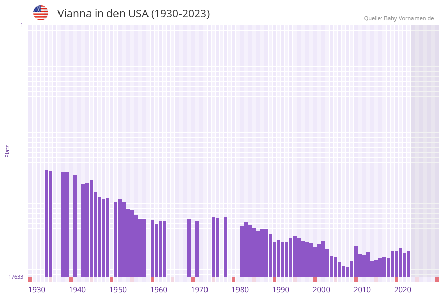 Vianna in der Vornamen-Hitliste von den USA (1930-2023)