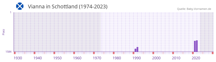 Vianna in der Vornamen-Hitliste von Schottland (1974-2023)