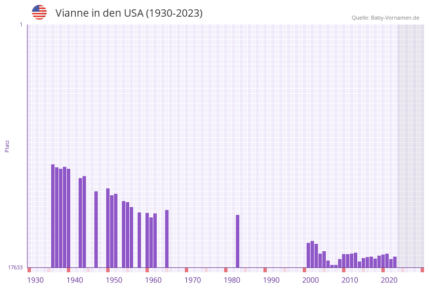 Vianne in der Vornamen-Hitliste von den USA (1930-2023)