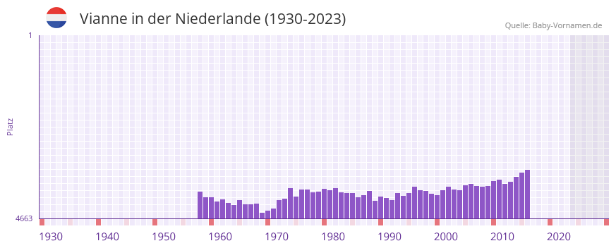 Vianne in der Vornamen-Hitliste von der Niederlande (1930-2023)