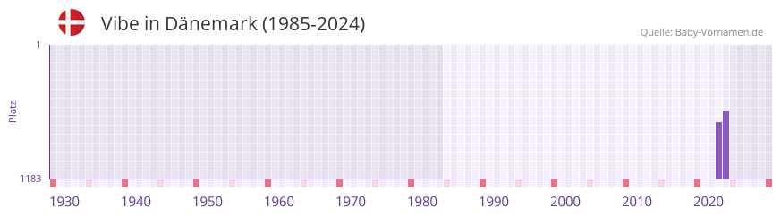 Vibe in der Vornamen-Hitliste von D�nemark (1985-2024)