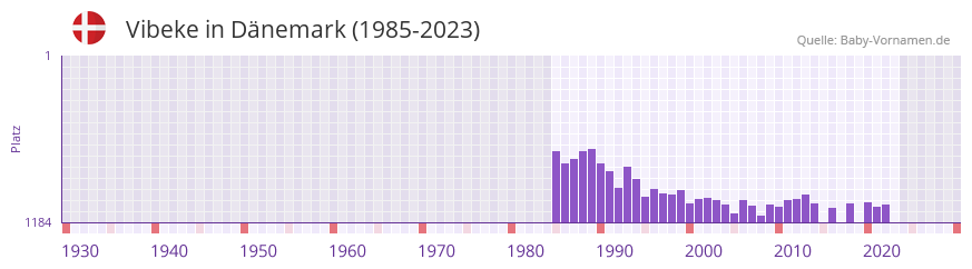 Vibeke in der Vornamen-Hitliste von Dänemark (1985-2023) Vibeke in der Vornamen-Hitliste von Dänemark (1985-2023)