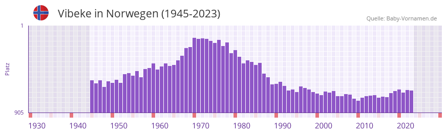 Vibeke in der Vornamen-Hitliste von Norwegen (1945-2023) Vibeke in der Vornamen-Hitliste von Norwegen (1945-2023)