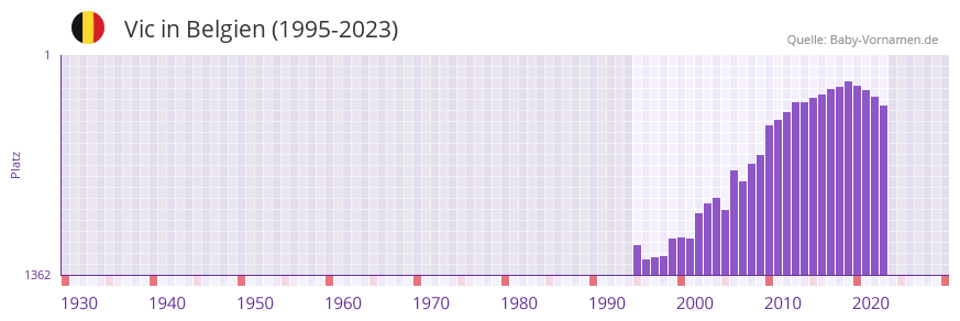Vic in der Vornamen-Hitliste von Belgien (1995-2023)