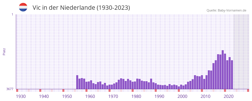 Vic in der Vornamen-Hitliste von der Niederlande (1930-2023)