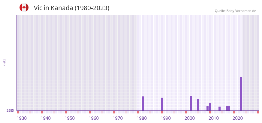 Vic in der Vornamen-Hitliste von Kanada (1980-2023)