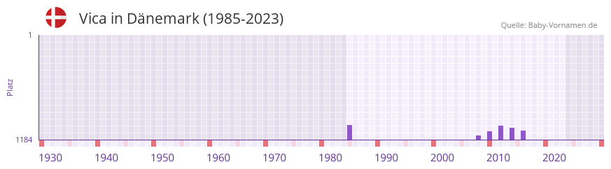 Vica in der Vornamen-Hitliste von Dnemark (1985-2023)