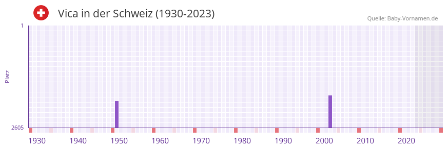 Vica in der Vornamen-Hitliste von der Schweiz (1930-2023)