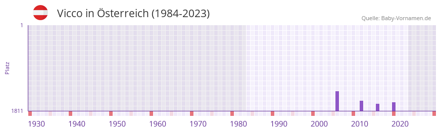 Vicco in der Vornamen-Hitliste von sterreich (1984-2023)