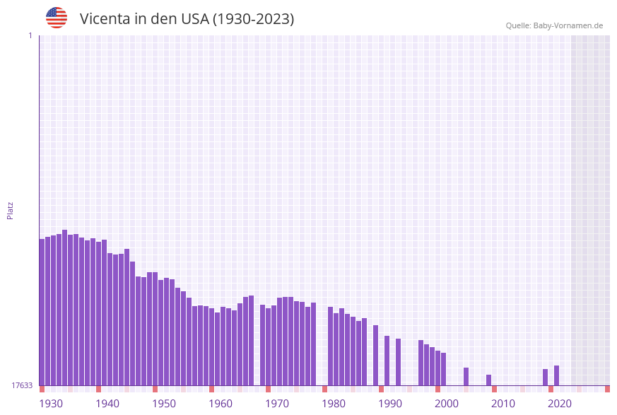 Vicenta in der Vornamen-Hitliste von den USA (1930-2023)