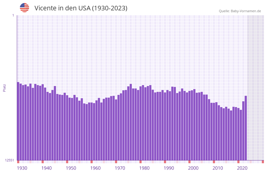 Vicente in der Vornamen-Hitliste von den USA (1930-2023)