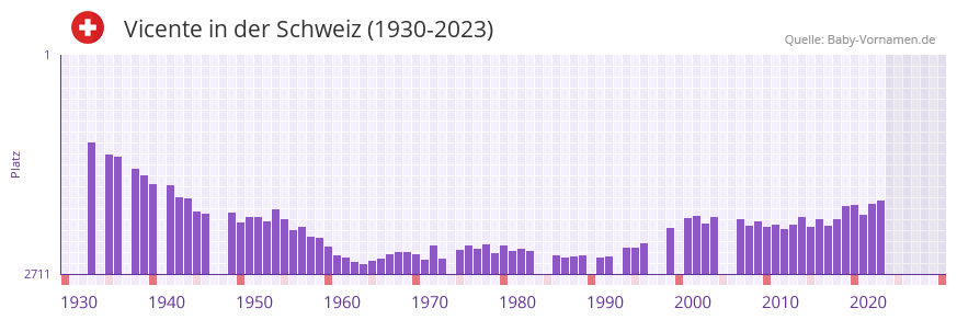 Vicente in der Vornamen-Hitliste von der Schweiz (1930-2023)