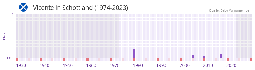 Vicente in der Vornamen-Hitliste von Schottland (1974-2023)