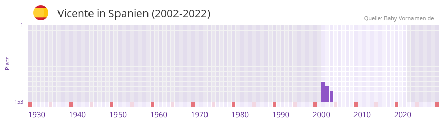 Vicente in der Vornamen-Hitliste von Spanien (2002-2022)