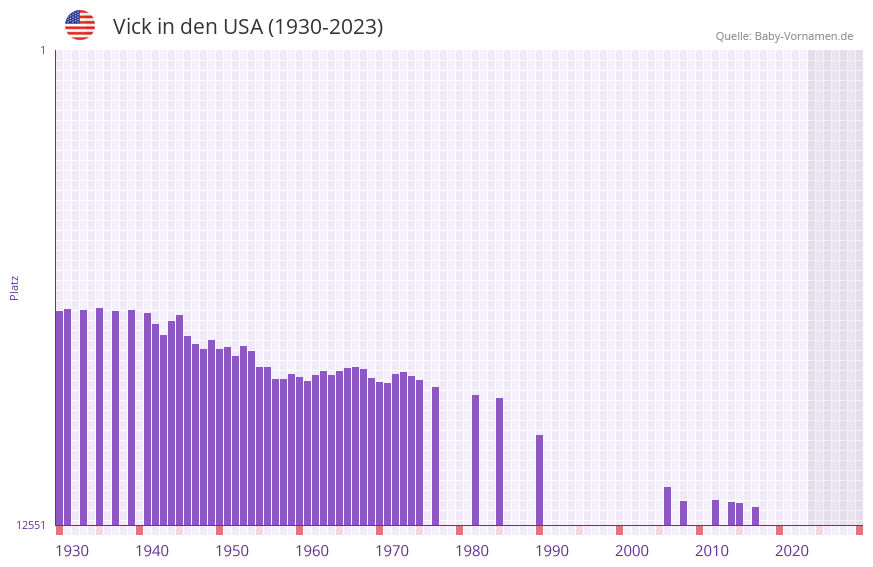 Vick in der Vornamen-Hitliste von den USA (1930-2023)