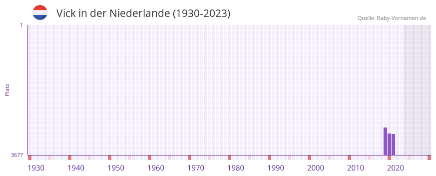 Vick in der Vornamen-Hitliste von der Niederlande (1930-2023)