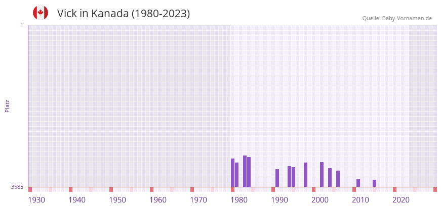 Vick in der Vornamen-Hitliste von Kanada (1980-2023)