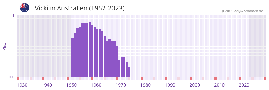 Vicki in der Vornamen-Hitliste von Australien (1952-2023)