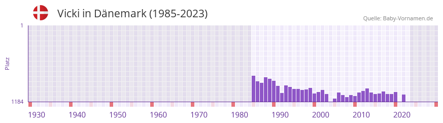 Vicki in der Vornamen-Hitliste von Dnemark (1985-2023)
