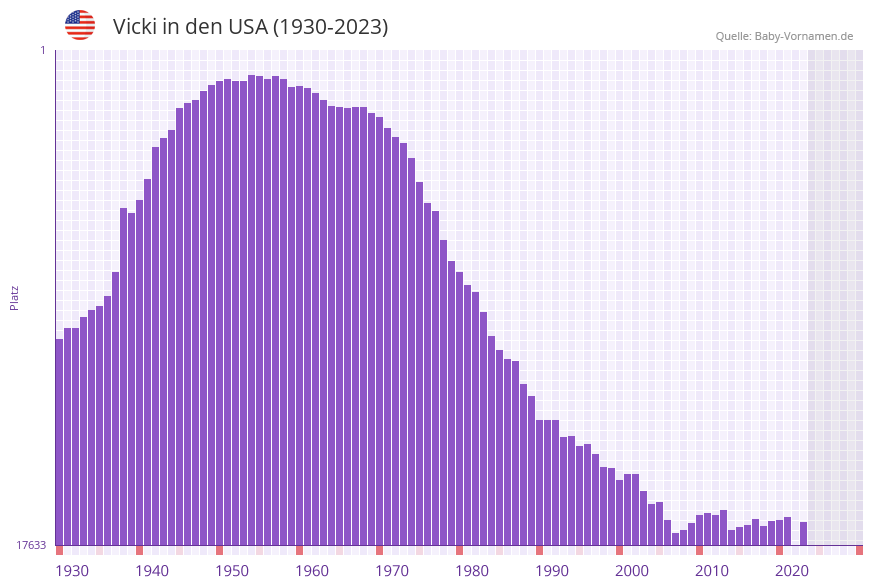 Vicki in der Vornamen-Hitliste von den USA (1930-2023)
