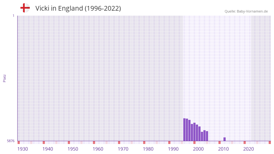 Vicki in der Vornamen-Hitliste von England (1996-2022)