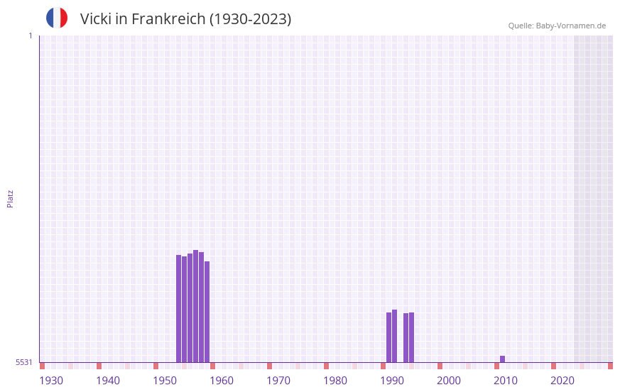 Vicki in der Vornamen-Hitliste von Frankreich (1930-2023)
