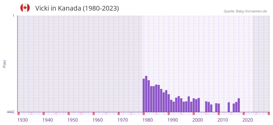 Vicki in der Vornamen-Hitliste von Kanada (1980-2023)