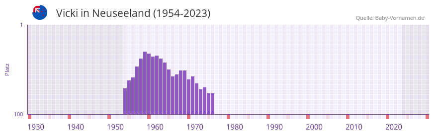 Vicki in der Vornamen-Hitliste von Neuseeland (1954-2023)