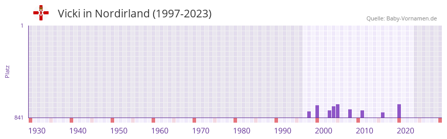 Vicki in der Vornamen-Hitliste von Nordirland (1997-2023)