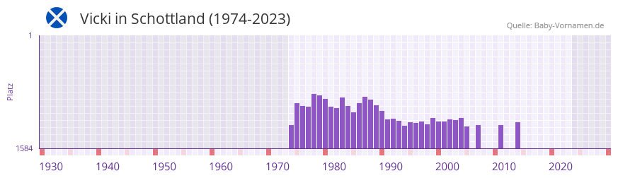 Vicki in der Vornamen-Hitliste von Schottland (1974-2023)