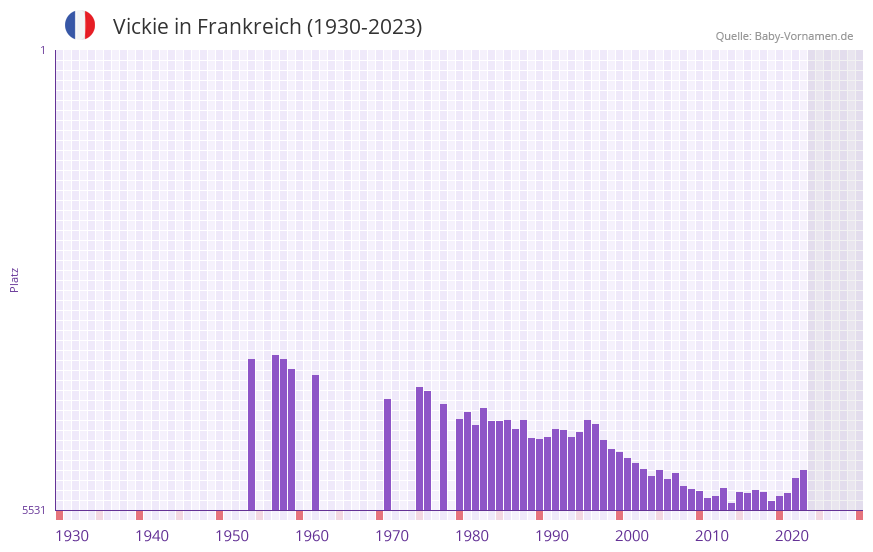 Vickie in der Vornamen-Hitliste von Frankreich (1930-2023)