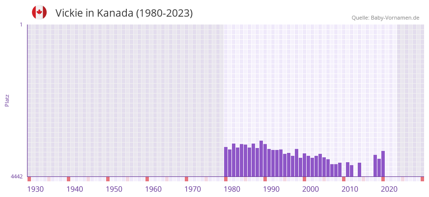 Vickie in der Vornamen-Hitliste von Kanada (1980-2023)