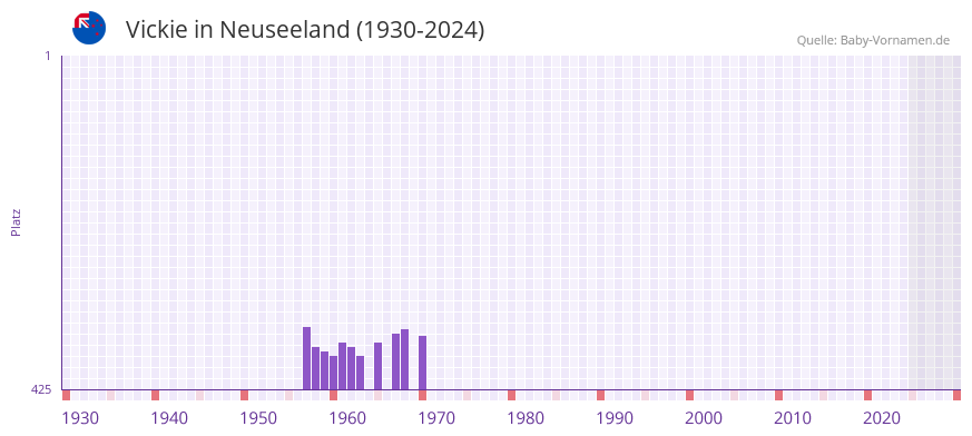 Vickie in der Vornamen-Hitliste von Neuseeland (1930-2024)